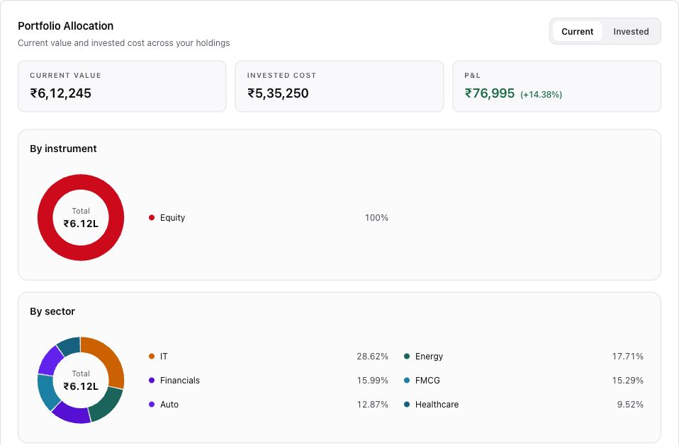 Sector allocation in ArkFolio’s public demo, using sample portfolio data.